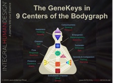 The GeneKeys in 9 Centers of the Bodygraph